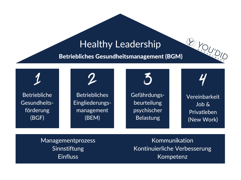 Healthy Leadership BGM Führung Hannover